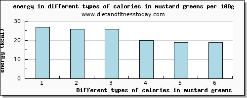 calories in mustard greens energy per 100g